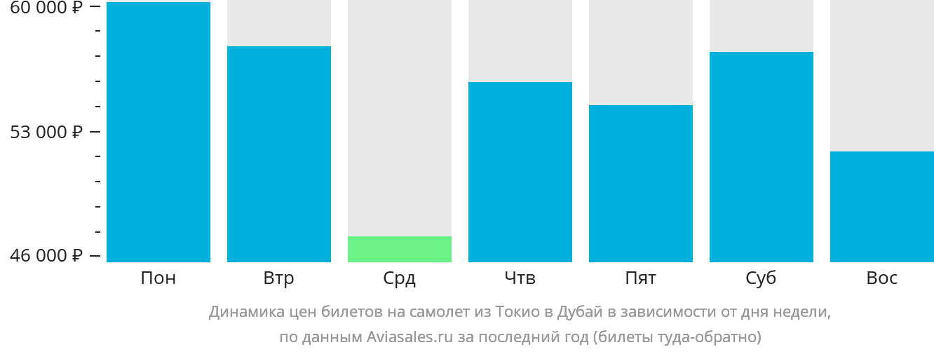 Динамика цен билетов на самолёт из Токио в Дубай в зависимости от дня недели