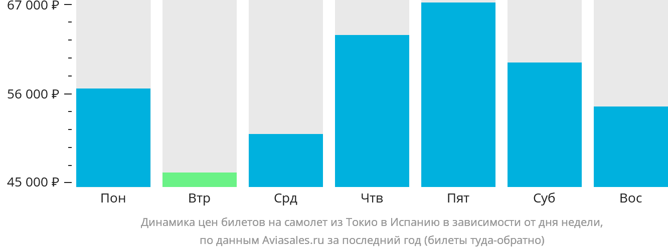 Динамика цен билетов на самолёт из Токио в Испанию в зависимости от дня недели