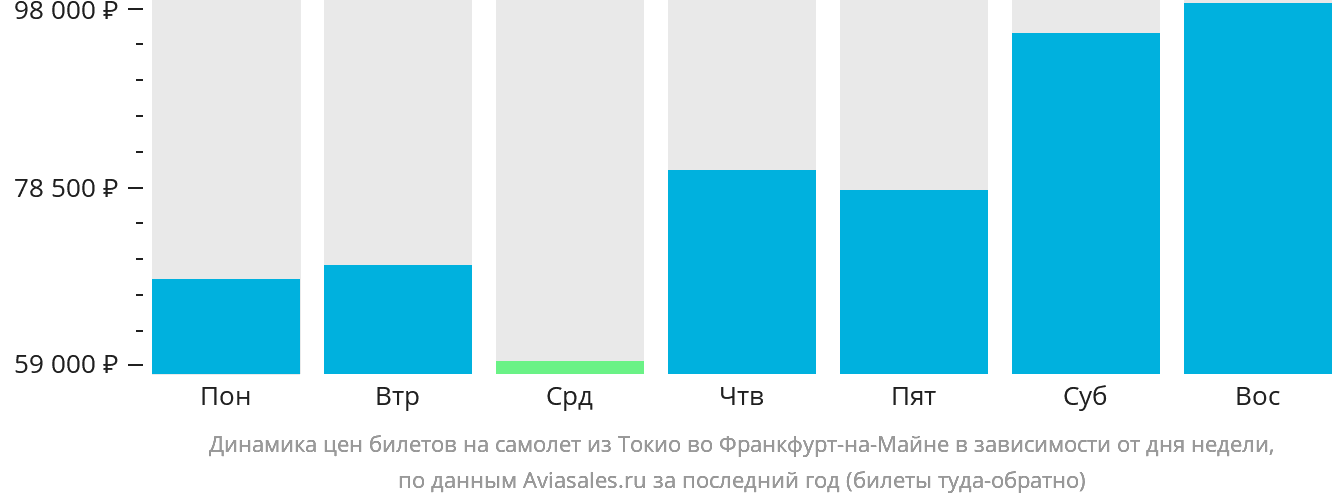 Динамика цен билетов на самолёт из Токио во Франкфурт-на-Майне в зависимости от дня недели