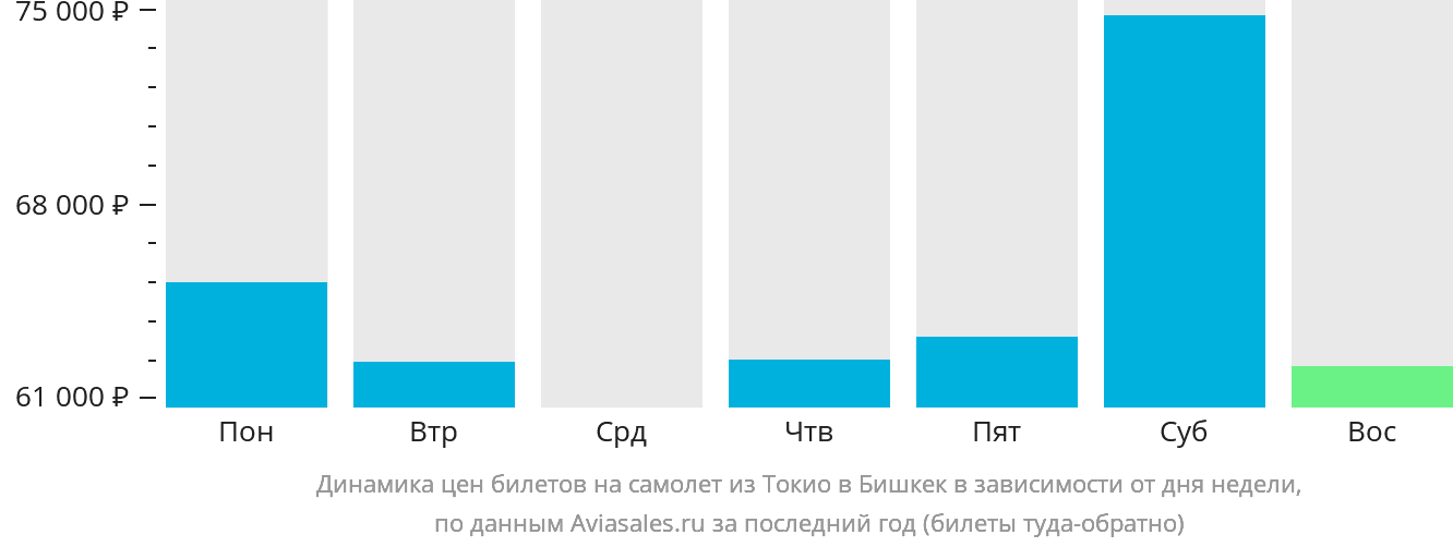 Динамика цен билетов на самолёт из Токио в Бишкек в зависимости от дня недели