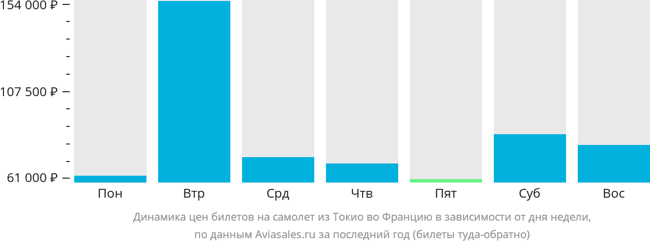 Динамика цен билетов на самолёт из Токио во Францию в зависимости от дня недели