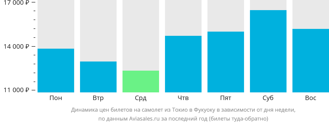 Динамика цен билетов на самолёт из Токио в Фукуоку в зависимости от дня недели