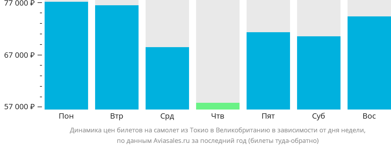 Динамика цен билетов на самолёт из Токио в Великобританию в зависимости от дня недели