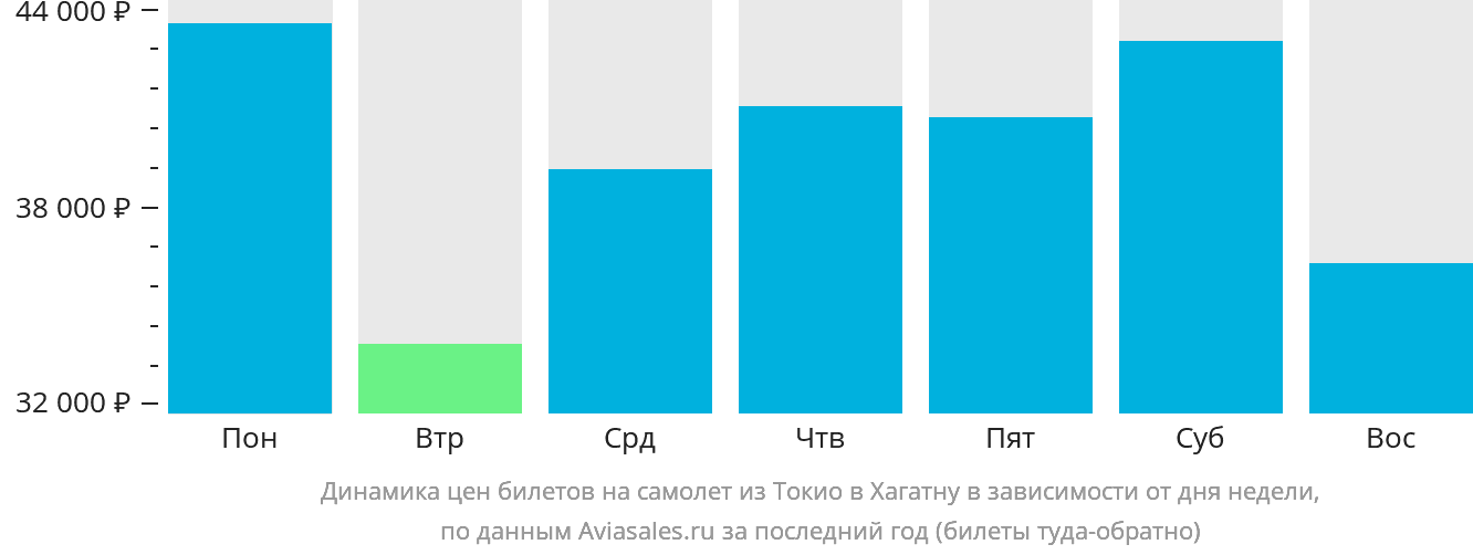 Динамика цен билетов на самолёт из Токио в Хагатну в зависимости от дня недели