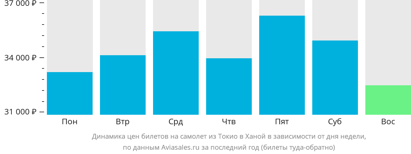 Динамика цен билетов на самолёт из Токио в Ханой в зависимости от дня недели