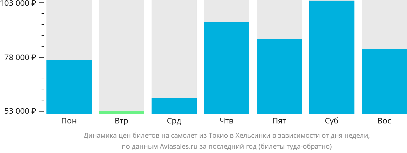 Динамика цен билетов на самолёт из Токио в Хельсинки в зависимости от дня недели