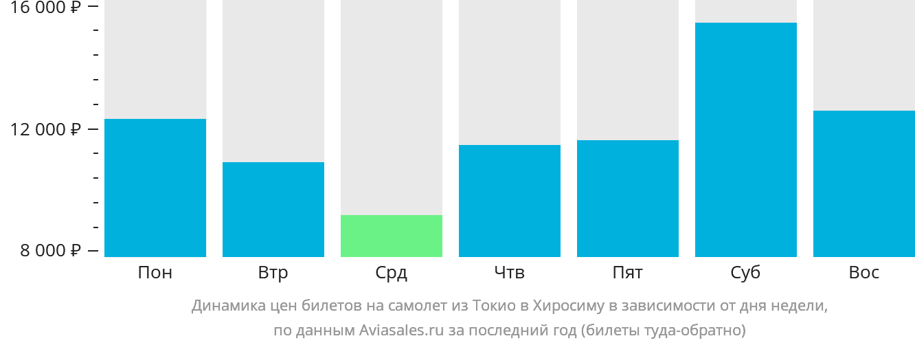 Динамика цен билетов на самолёт из Токио в Хиросиму в зависимости от дня недели