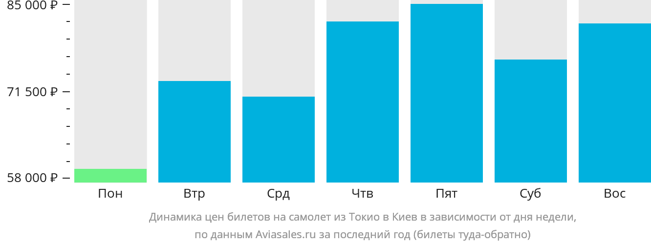 Динамика цен билетов на самолёт из Токио в Киев в зависимости от дня недели