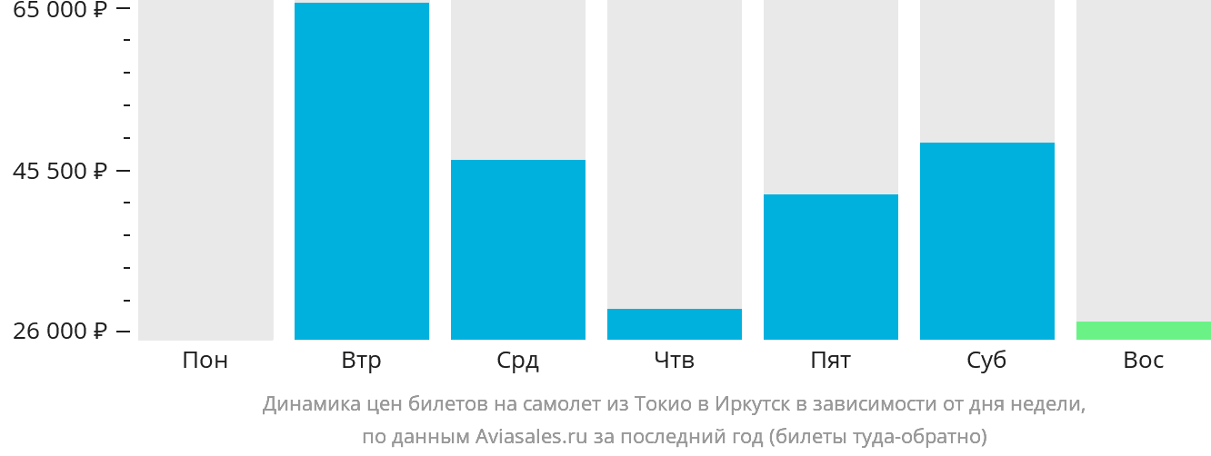 Динамика цен билетов на самолёт из Токио в Иркутск в зависимости от дня недели