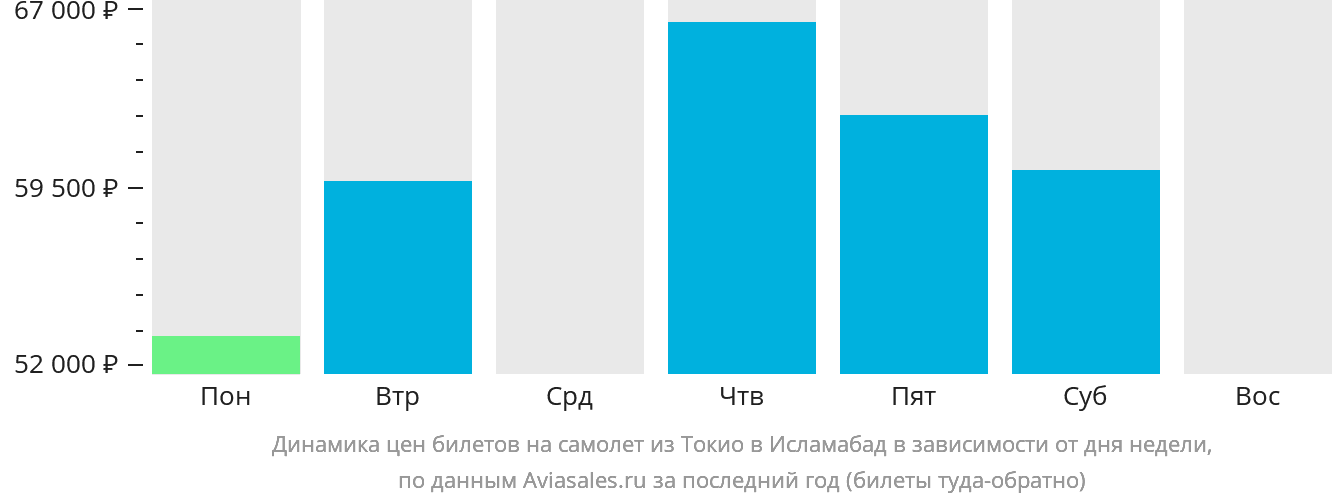 Динамика цен билетов на самолёт из Токио в Исламабад в зависимости от дня недели