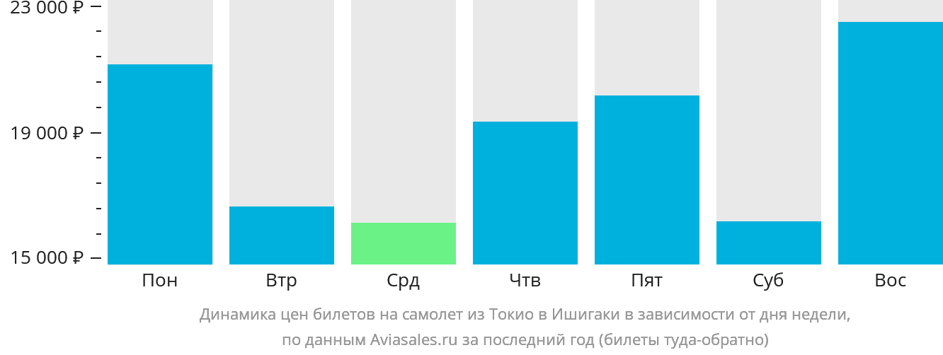 Динамика цен билетов на самолёт из Токио в Исигаки в зависимости от дня недели