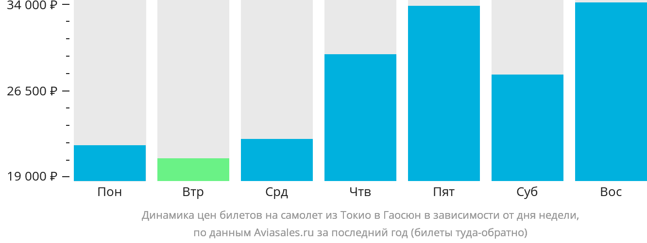 Динамика цен билетов на самолёт из Токио в Гаосюн в зависимости от дня недели
