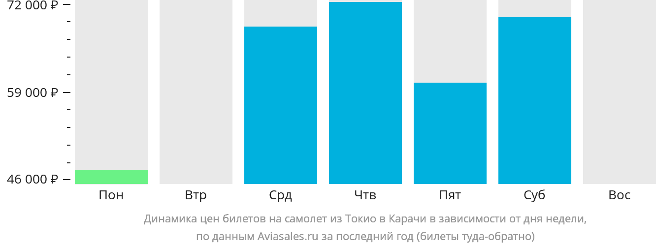 Динамика цен билетов на самолёт из Токио в Карачи в зависимости от дня недели