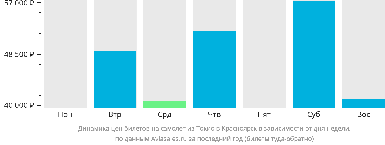 Динамика цен билетов на самолёт из Токио в Красноярск в зависимости от дня недели
