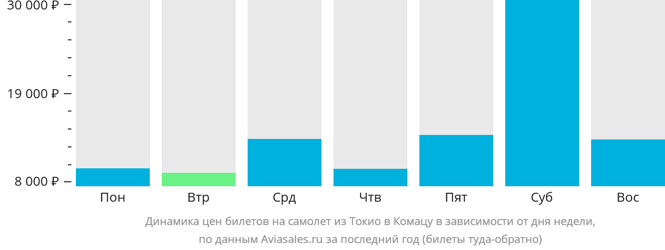 Динамика цен билетов на самолёт из Токио в Комацу в зависимости от дня недели