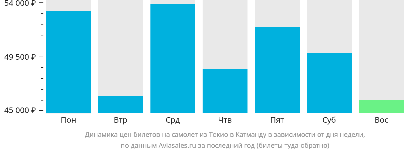 Динамика цен билетов на самолёт из Токио в Катманду в зависимости от дня недели