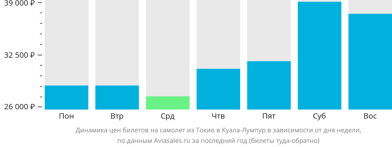 Динамика цен билетов на самолёт из Токио в Куала-Лумпур в зависимости от дня недели