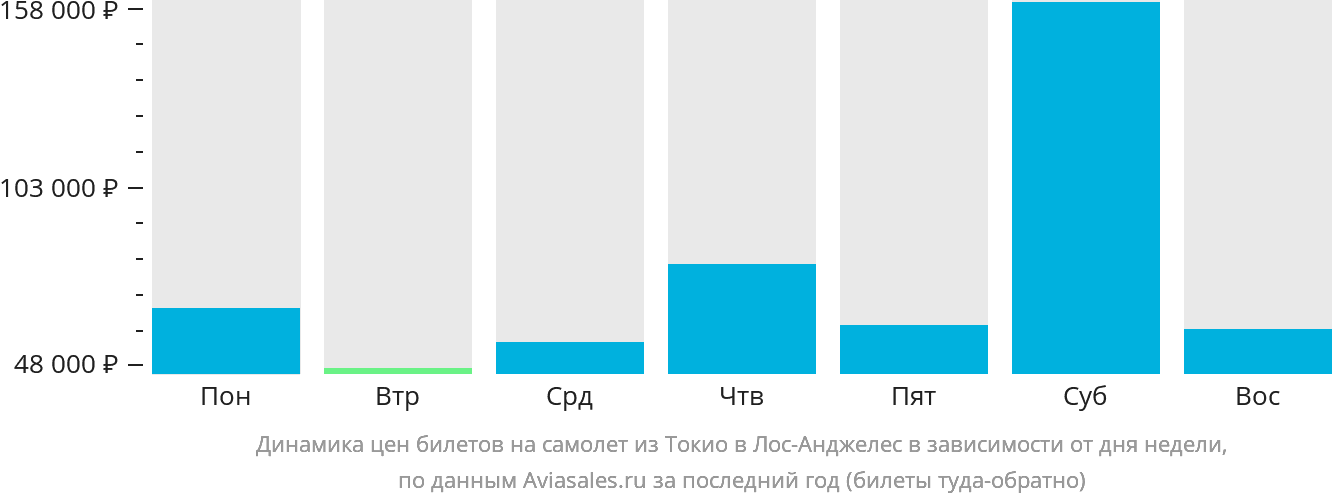 Динамика цен билетов на самолёт из Токио в Лос-Анджелес в зависимости от дня недели