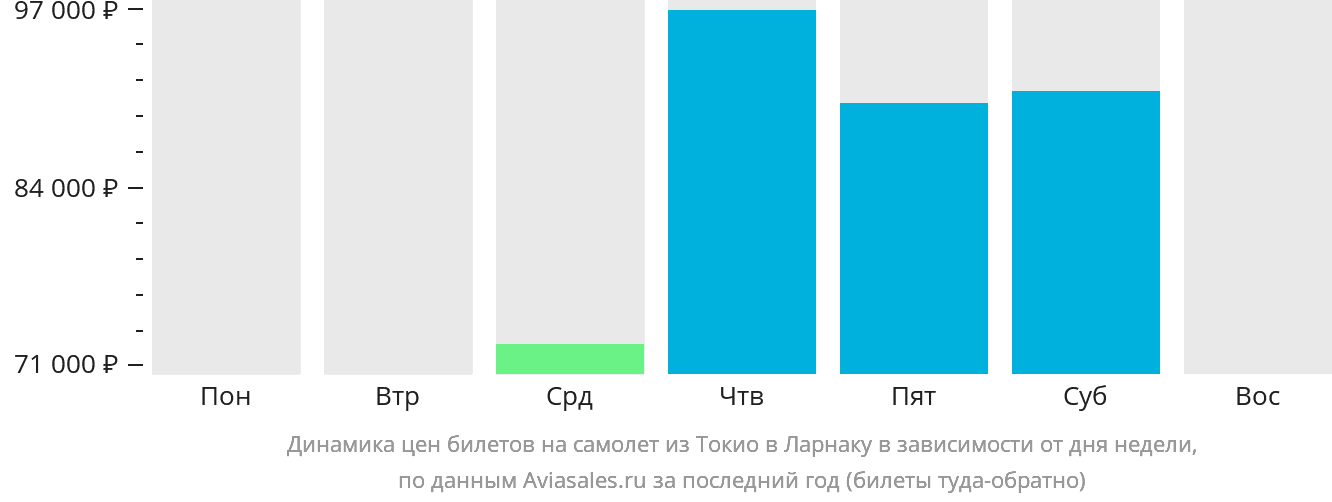 Динамика цен билетов на самолёт из Токио в Ларнаку в зависимости от дня недели