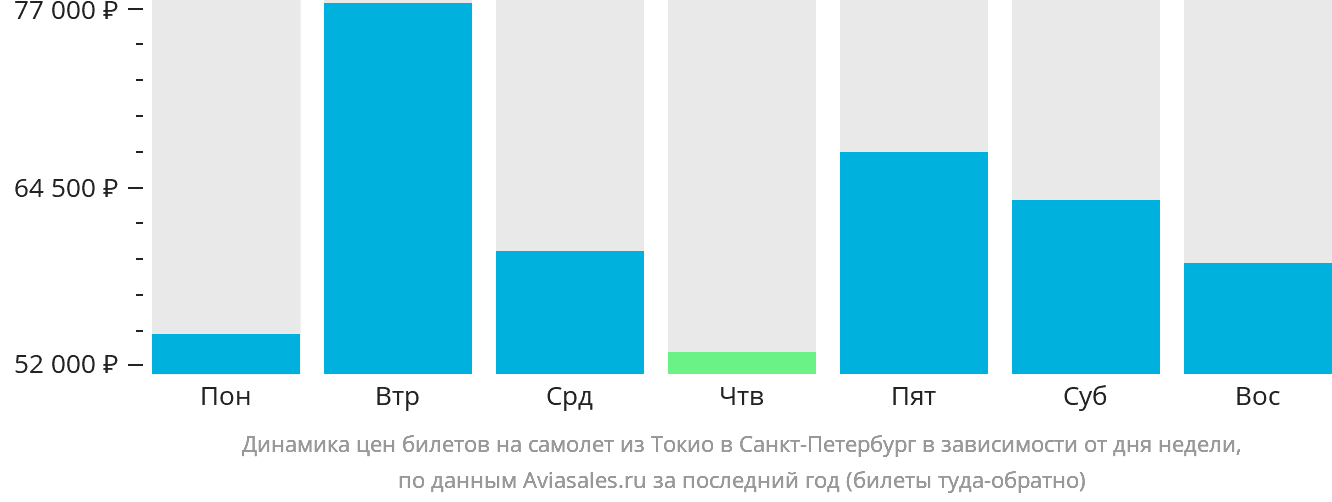 Динамика цен билетов на самолёт из Токио в Санкт-Петербург в зависимости от дня недели