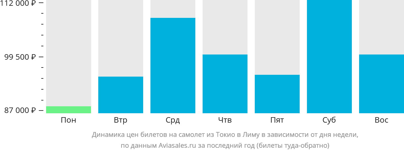 Динамика цен билетов на самолёт из Токио в Лиму в зависимости от дня недели