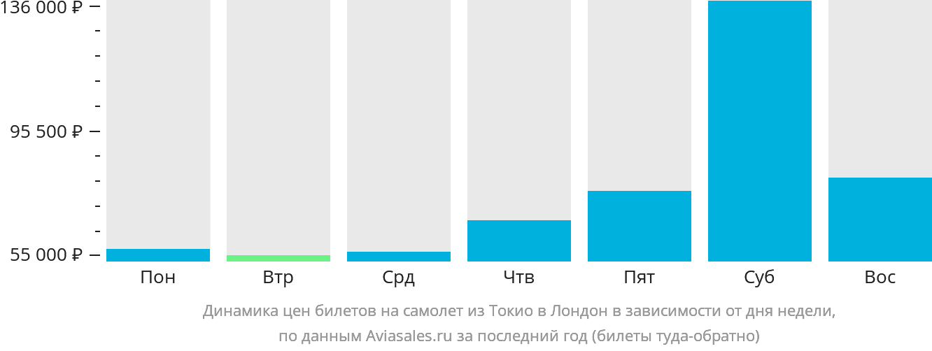 Динамика цен билетов на самолёт из Токио в Лондон в зависимости от дня недели