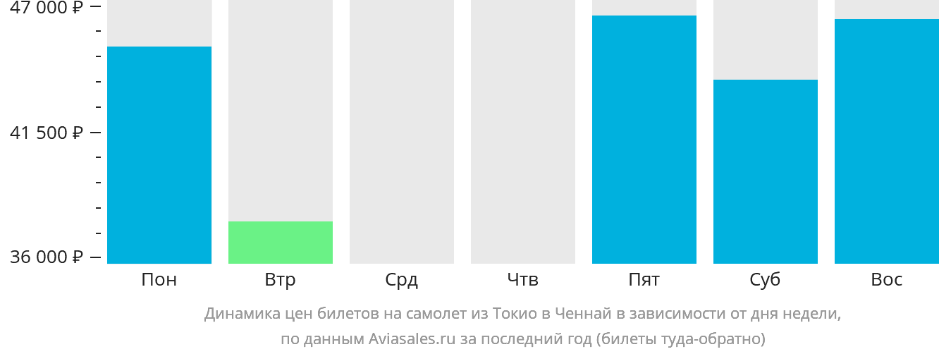 Динамика цен билетов на самолёт из Токио в Ченнай в зависимости от дня недели