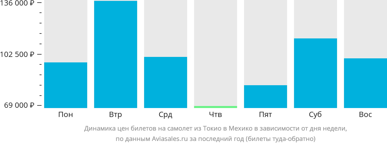Динамика цен билетов на самолёт из Токио в Мехико в зависимости от дня недели