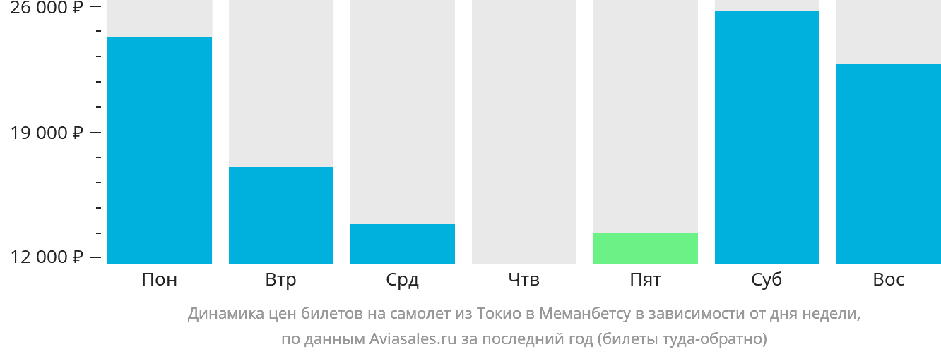 Динамика цен билетов на самолёт из Токио в Мемамбецу в зависимости от дня недели