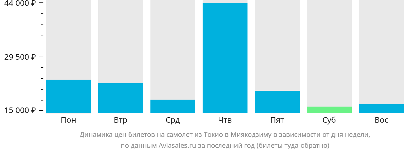 Динамика цен билетов на самолёт из Токио в Миякодзиму в зависимости от дня недели
