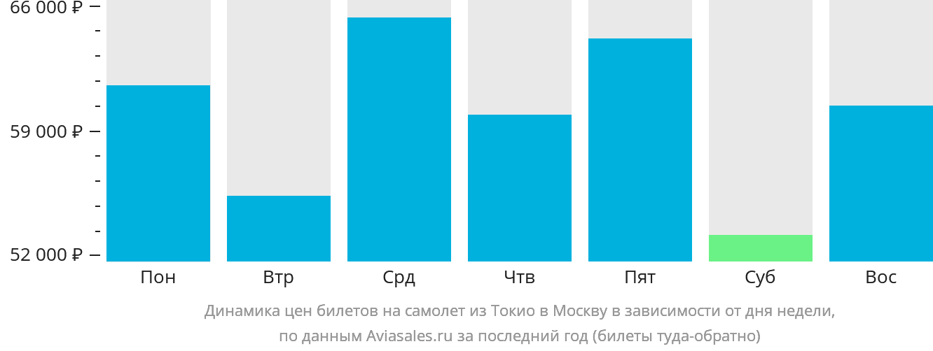Динамика цен билетов на самолёт из Токио в Москву в зависимости от дня недели