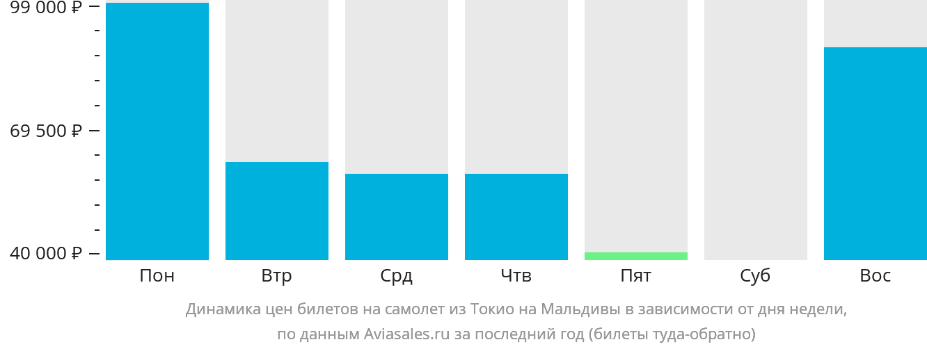 Динамика цен билетов на самолёт из Токио на Мальдивы в зависимости от дня недели