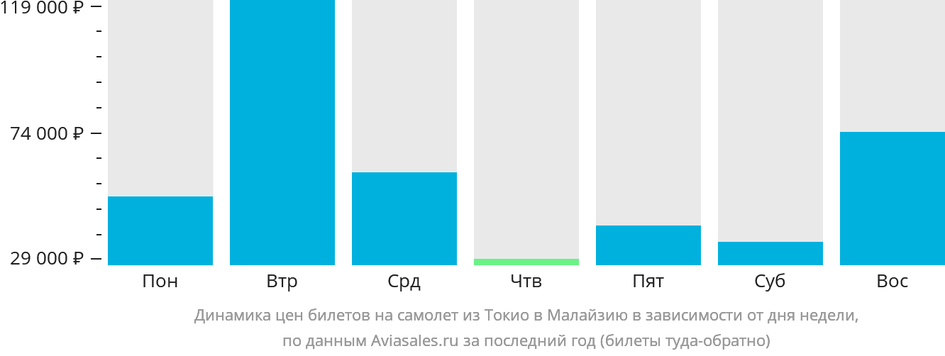 Динамика цен билетов на самолёт из Токио в Малайзию в зависимости от дня недели