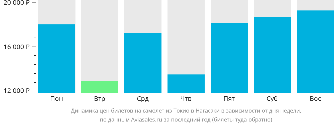 Динамика цен билетов на самолёт из Токио в Нагасаки в зависимости от дня недели