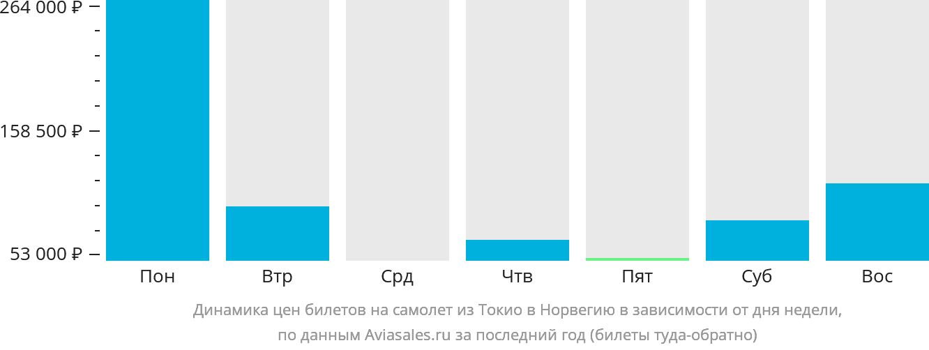 Динамика цен билетов на самолёт из Токио в Норвегию в зависимости от дня недели