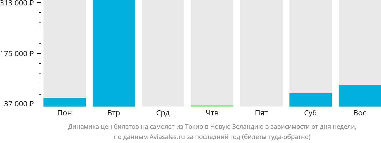 Динамика цен билетов на самолёт из Токио в Новую Зеландию в зависимости от дня недели