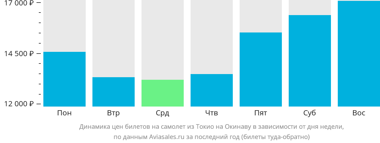Динамика цен билетов на самолёт из Токио на Окинаву в зависимости от дня недели