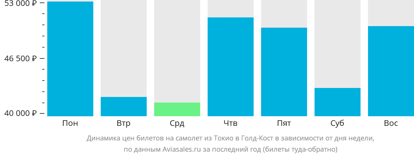Динамика цен билетов на самолёт из Токио в Голд-Кост в зависимости от дня недели