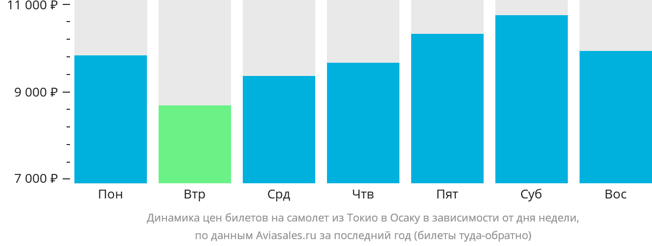 Динамика цен билетов на самолёт из Токио в Осаку в зависимости от дня недели
