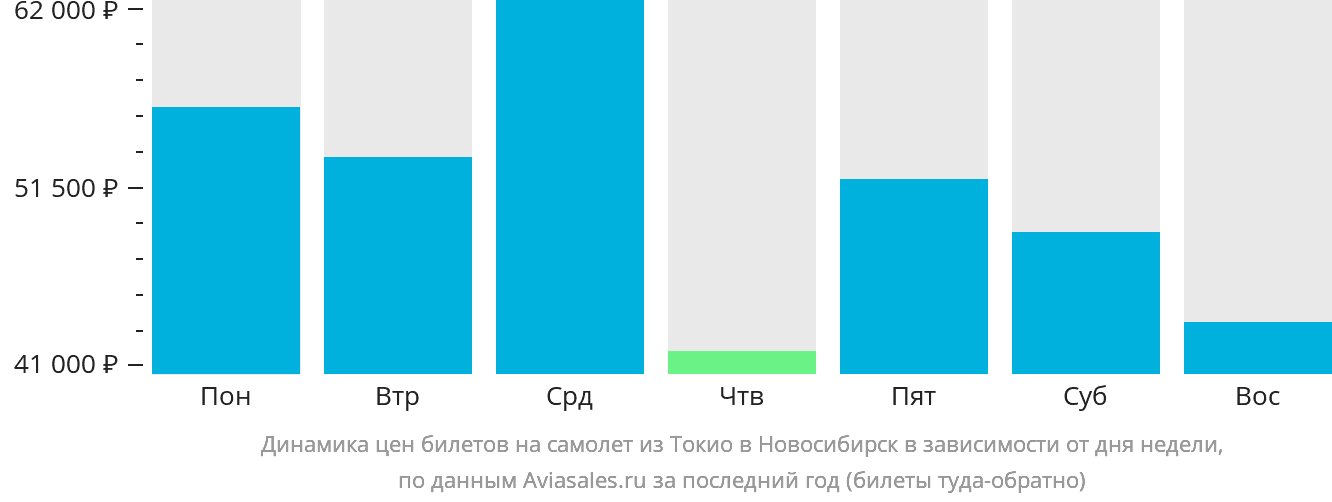 Динамика цен билетов на самолёт из Токио в Новосибирск в зависимости от дня недели