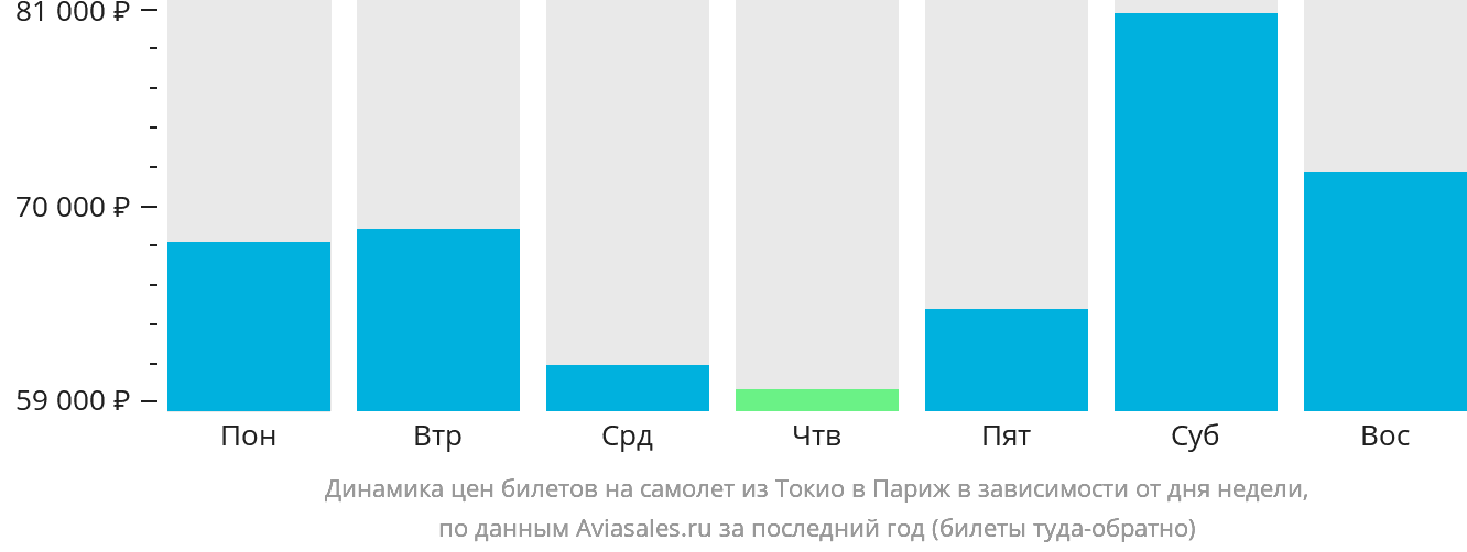 Динамика цен билетов на самолёт из Токио в Париж в зависимости от дня недели