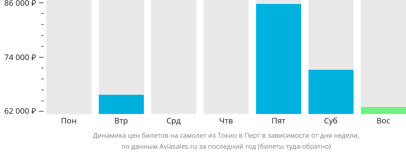Динамика цен билетов на самолёт из Токио в Перт в зависимости от дня недели