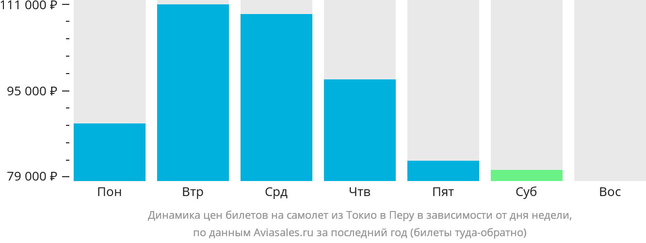 Динамика цен билетов на самолёт из Токио в Перу в зависимости от дня недели