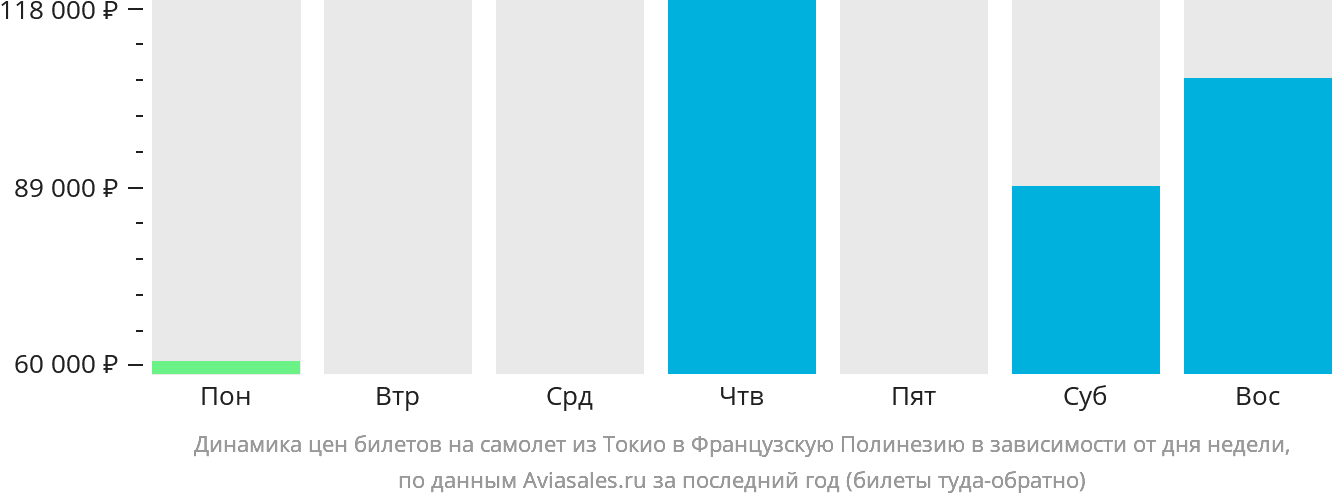 Динамика цен билетов на самолёт из Токио в Французскую Полинезию в зависимости от дня недели
