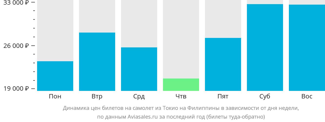 Динамика цен билетов на самолёт из Токио на Филиппины в зависимости от дня недели