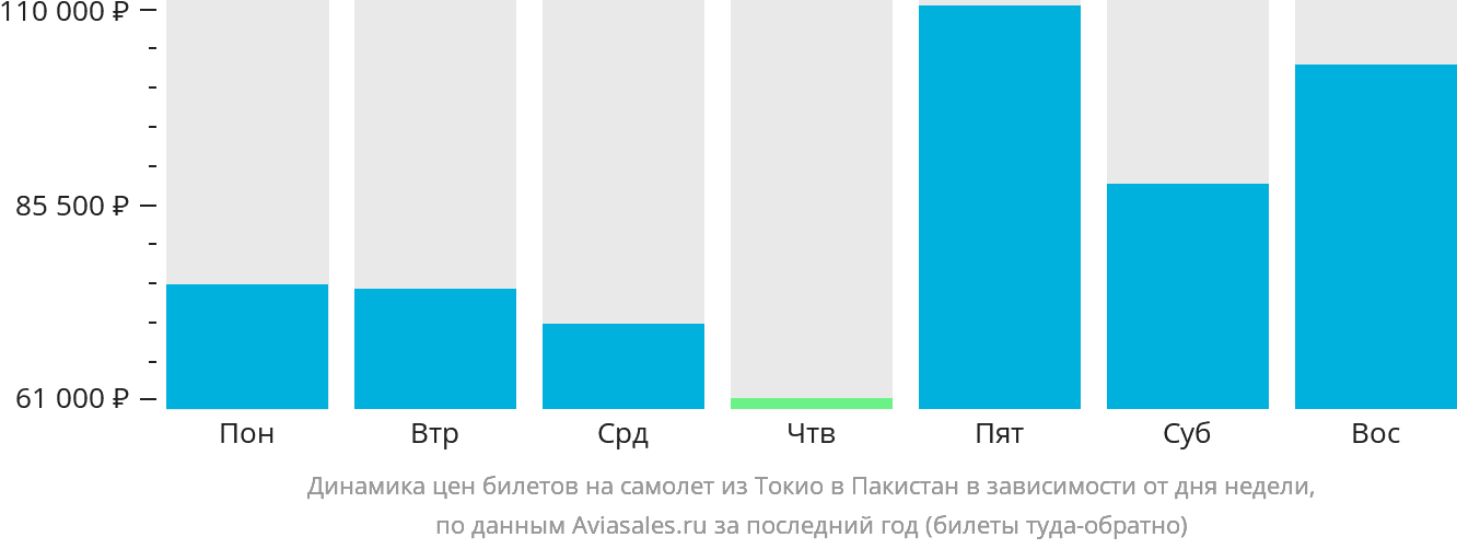 Динамика цен билетов на самолёт из Токио в Пакистан в зависимости от дня недели