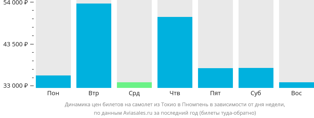 Динамика цен билетов на самолёт из Токио в Пномпень в зависимости от дня недели