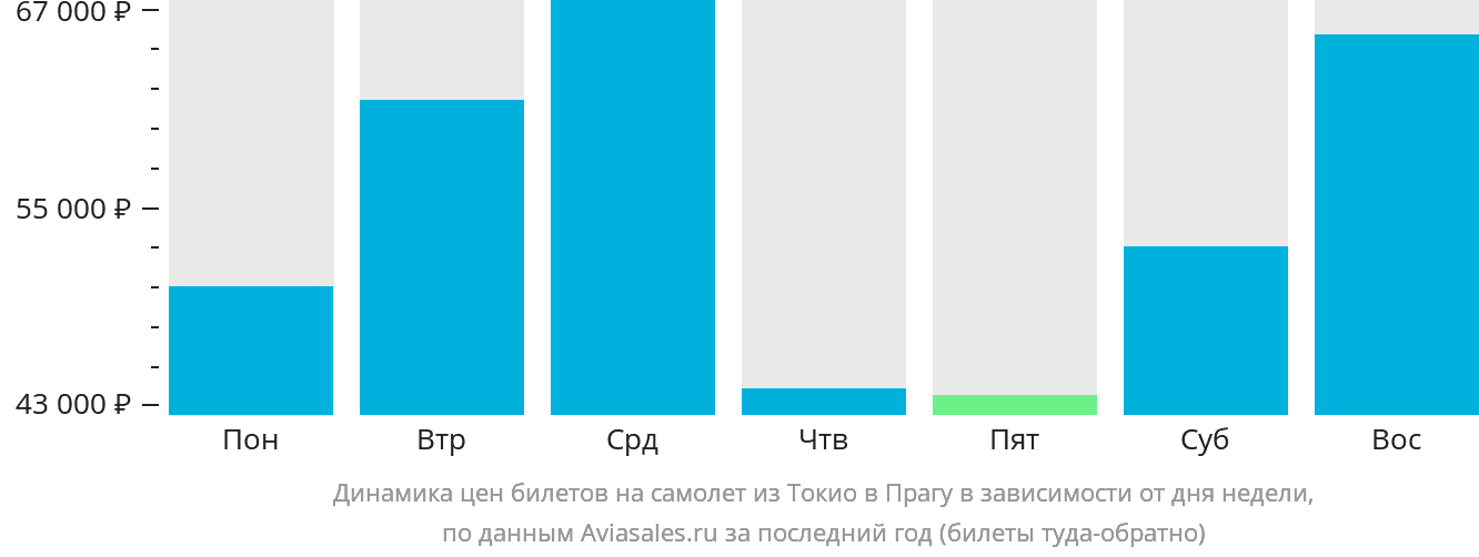 Динамика цен билетов на самолёт из Токио в Прагу в зависимости от дня недели