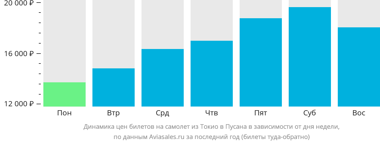 Динамика цен билетов на самолёт из Токио в Пусан в зависимости от дня недели