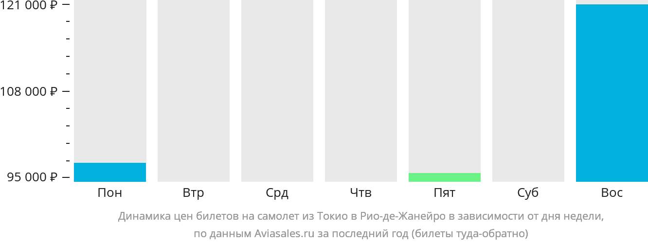 Динамика цен билетов на самолёт из Токио в Рио-де-Жанейро в зависимости от дня недели